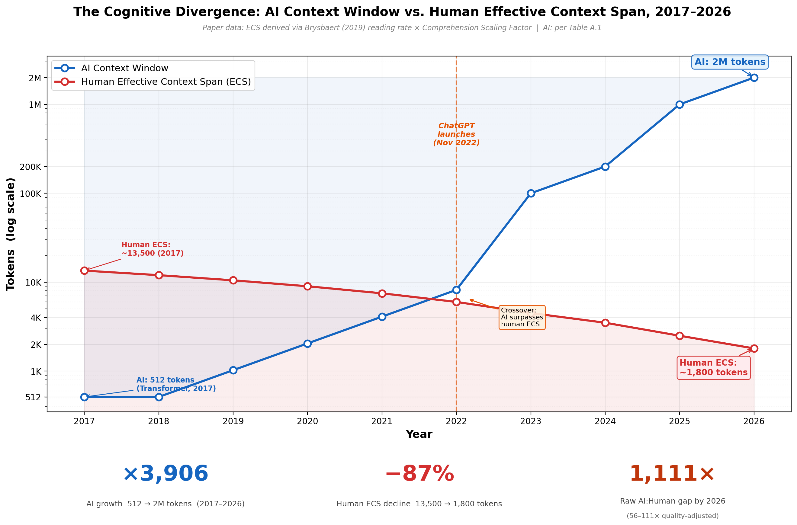 The Cognitive Divergence