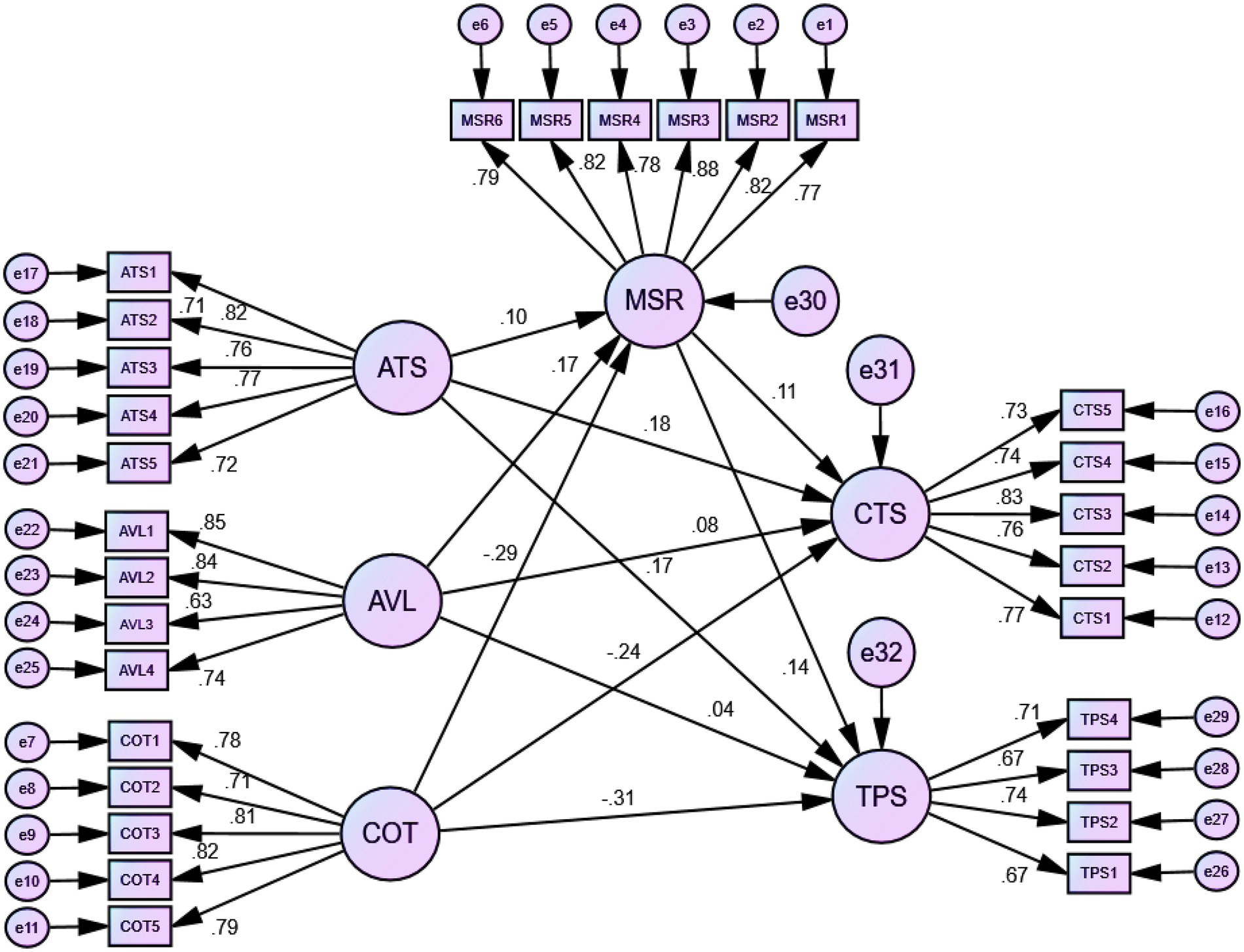 AI 지원 학습의 구조 모델 - AI 과업 스캐폴딩, AI 검증 리터러시, 인지 오프로딩 성향이 메타인지 자기조절을 매개로 비판적 사고와 기술적 문제해결에 미치는 영향을 보여주는 구조방정식 모델